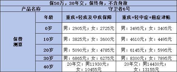 君龍人壽守衛(wèi)者6號重疾險多少錢？優(yōu)缺點有哪些？