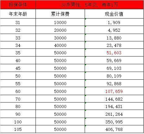 山海關(guān)龍騰版終身壽險(xiǎn)基本信息？收益演示？