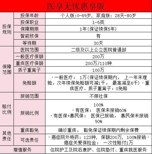 醫(yī)享無(wú)憂惠享版百萬(wàn)醫(yī)療險(xiǎn)有什么保障？適合哪些人？