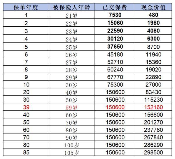 交了20年的保單退保能退多少錢？如何退保損失??？