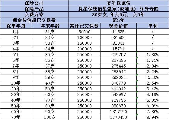 復(fù)星保德信星盈虎嘯版如何？從三個(gè)方面來看