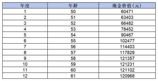 保險退保本金能退回多少
