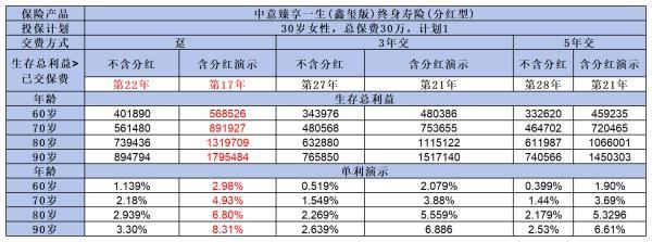 中意臻享一生鑫璽版終身壽險（分紅型）
