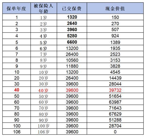 重疾險(xiǎn)買了6年想退保合適嗎？深度解析在此！