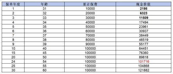 招商信諾傳家典耀終身壽險怎么樣？從四個方面來看