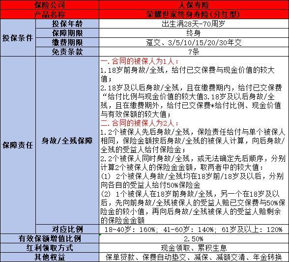 人保壽險(xiǎn)榮耀世家終身壽險(xiǎn)（分紅型）怎么樣