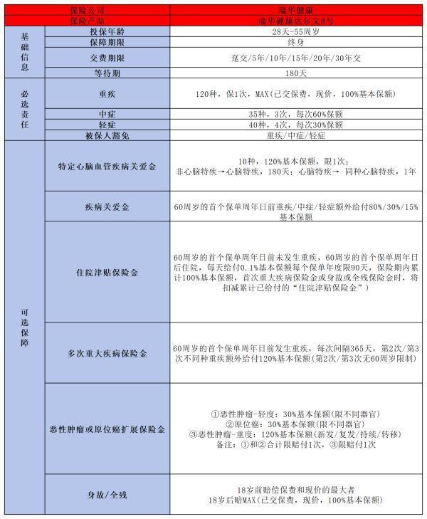 防大病買什么保險(xiǎn)好