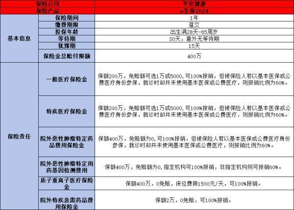 2024平安人壽百萬醫(yī)療險買什么好？推薦兩款優(yōu)質量產(chǎn)品