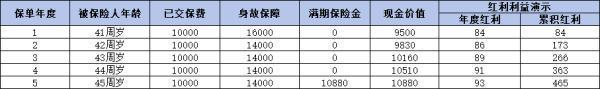 銀行賣的5年期保險(xiǎn)產(chǎn)品可靠嗎？三個(gè)方面告訴你真相