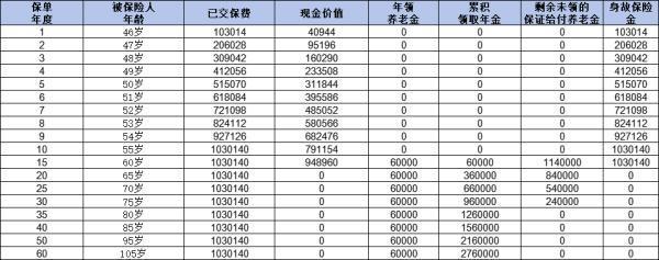 60歲養(yǎng)老金能領(lǐng)取多少錢？三種險種三種待遇