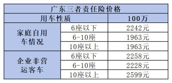 100萬三者險(xiǎn)多少錢？如何選擇合適的三者險(xiǎn)？