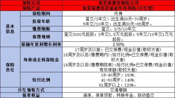 復(fù)星保德信星福家終身壽險(xiǎn)收益怎么樣