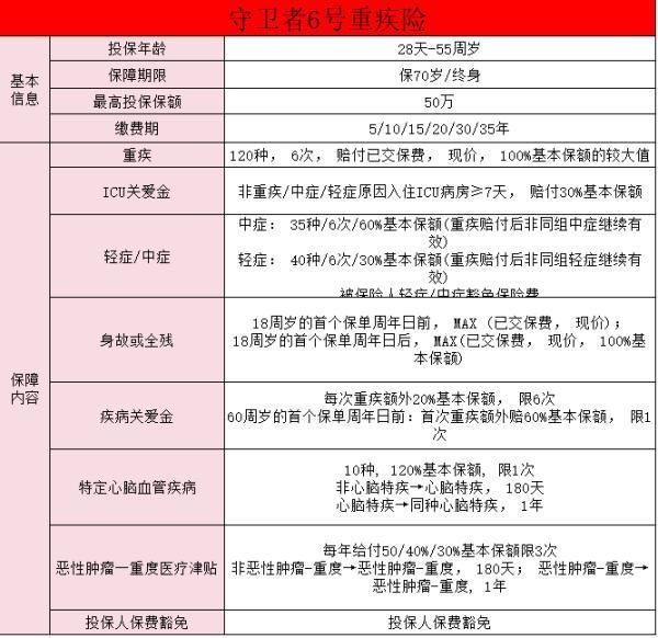 守衛(wèi)者6號重疾險有哪些保障？重疾險應(yīng)該如何配置？