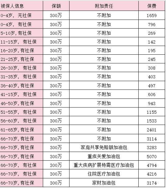 眾安尊享e生保費測算？亮點有哪些？