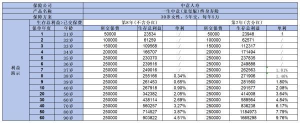 一生中意龍璽版怎么買？保障什么？