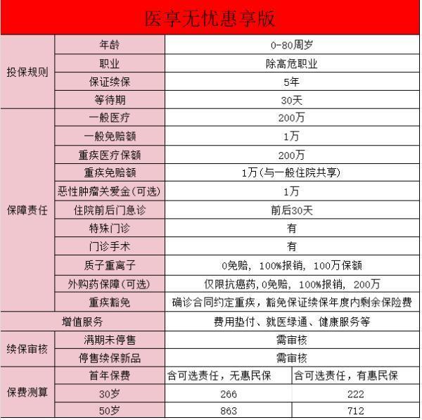 瑞華醫(yī)享無憂惠享版下架了嗎？特點(diǎn)有哪些？