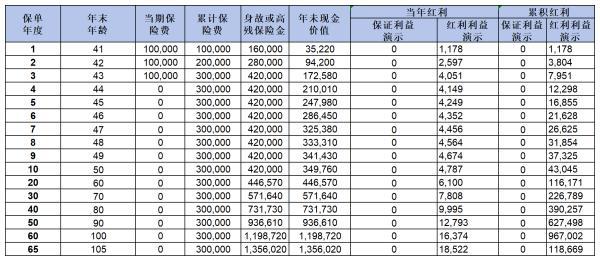 京福宏運(yùn)與一生中意龍璽版增額終身壽險(xiǎn)對比