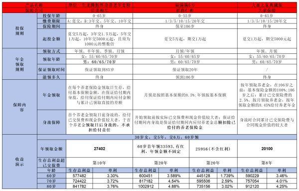 大家養(yǎng)老大盈之家典藏版養(yǎng)老年金險好不好？這四點幫你解析