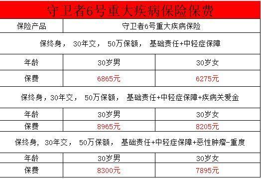 守衛(wèi)者6號健康告知有哪些？保費多少錢？