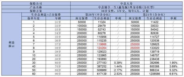 中意臻享一生鑫璽版終身壽險（分紅型）