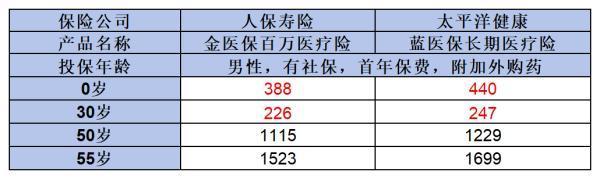 金醫(yī)保和藍(lán)醫(yī)保哪個好？從這兩個方面來看