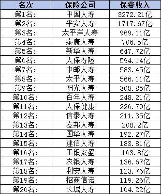 工銀安盛人壽保險(xiǎn)排名第幾？從注冊(cè)資金和保費(fèi)收入來(lái)看