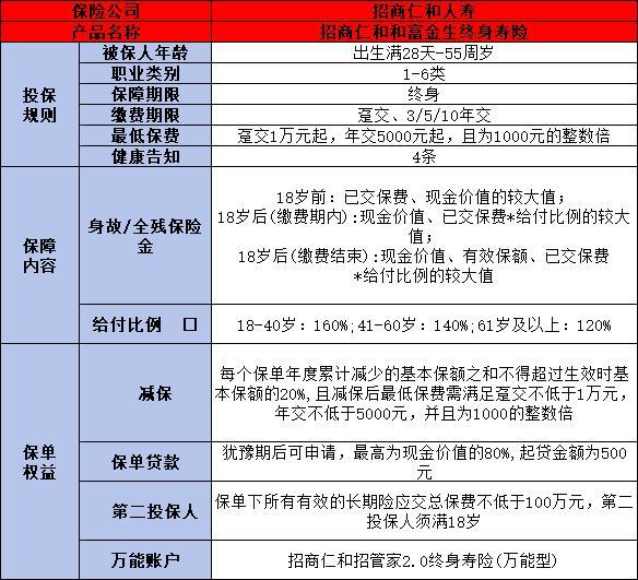 招商仁和和富金生終身壽險(xiǎn)值得買嗎