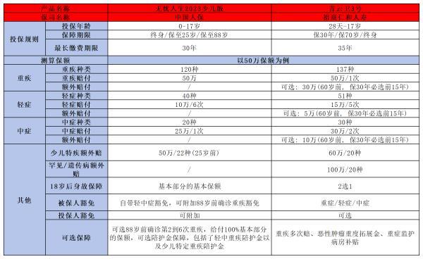 人保無憂人生2023少兒版和青云衛(wèi)3號重疾險的區(qū)別