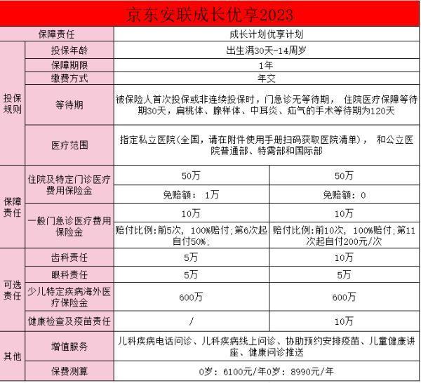成長優(yōu)享高端兒童醫(yī)療保險(xiǎn)怎么樣？如何為孩子投保高端兒童醫(yī)療保險(xiǎn)？