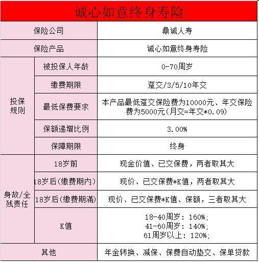 鼎誠誠心如意終身壽險三年利率多少？值得買嗎？