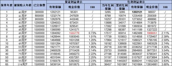 復(fù)星保德信星福家終身壽險(xiǎn)靠譜嗎？看這三點(diǎn)就夠了！