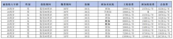 中國平安重疾險多少錢？附帶保費表
