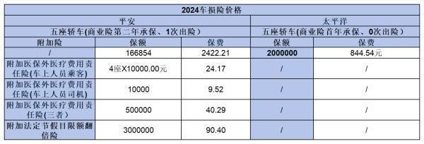 什么是車損險？車損險多少錢一年？