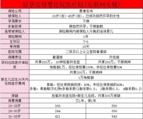 好孕寶母嬰住院醫(yī)療險在哪買？有哪些保障？