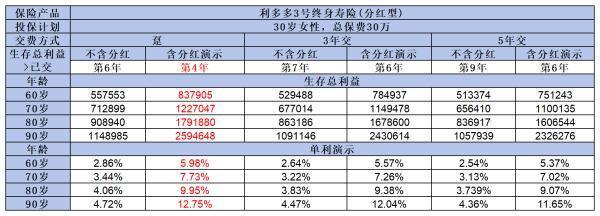 增額終身壽交幾年劃算