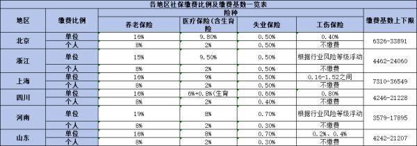 2024年職工社保繳費比例是多少？每個月繳費多少？