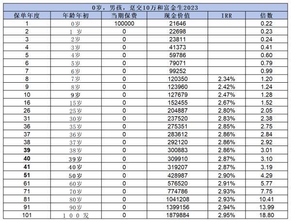 招商仁和和富金生終身壽險2023怎樣？從三個方面深度解析