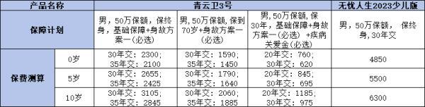 人保無憂人生2023少兒版和青云衛(wèi)3號重疾險的區(qū)別