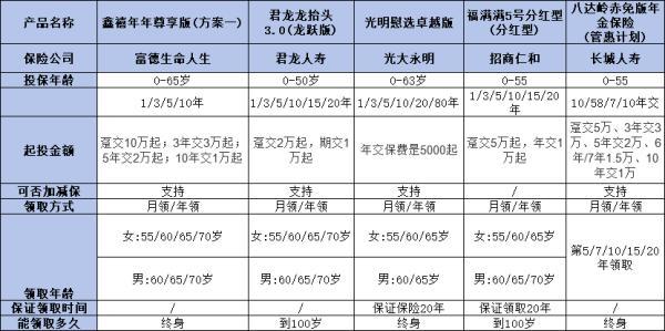 60歲養(yǎng)老保險(xiǎn)怎么買合適