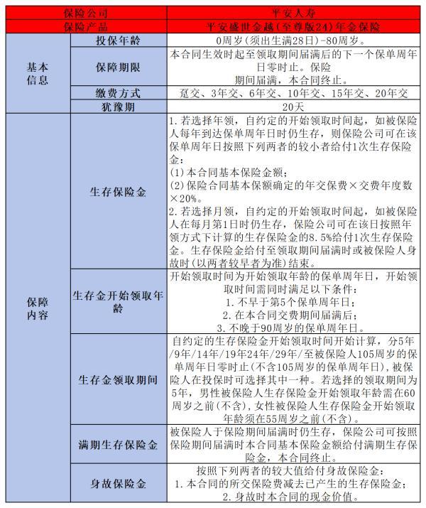平安盛世金越（至尊版24）年金保險(xiǎn)如何