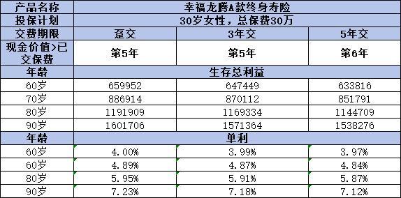 幸福人壽龍騰A款終身壽險(xiǎn)怎么樣