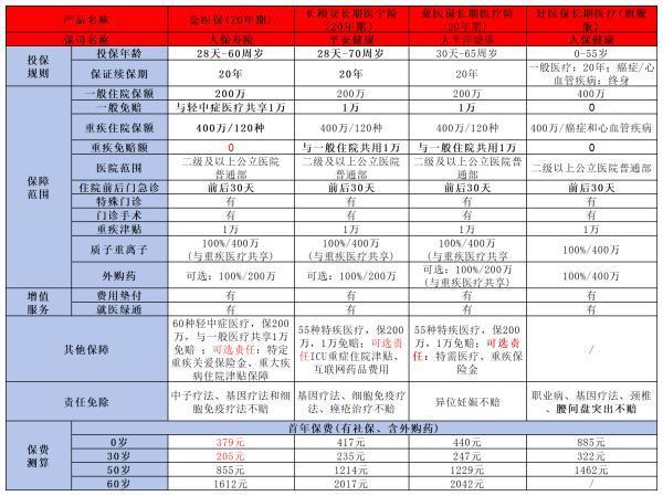 好醫(yī)保長期醫(yī)療旗艦版值得買嗎？這四個方面為你解析