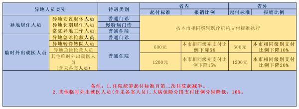 安徽轉(zhuǎn)診異地報(bào)銷比例是多少？附帶報(bào)銷比例表