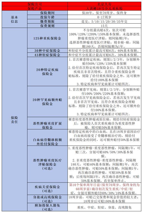 北京人壽大黃蜂10號(hào)重疾險(xiǎn)好嗎