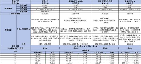 幸福樂享3.0終身壽險值得買嗎？四個方面為你解答