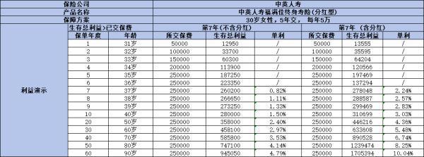 中英人壽福滿佳終身壽險怎么買？保險責(zé)任是什么？
