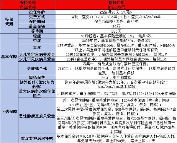 青云衛(wèi)3號(hào)少兒重疾險(xiǎn)有什么優(yōu)點(diǎn)？有什么缺點(diǎn)？