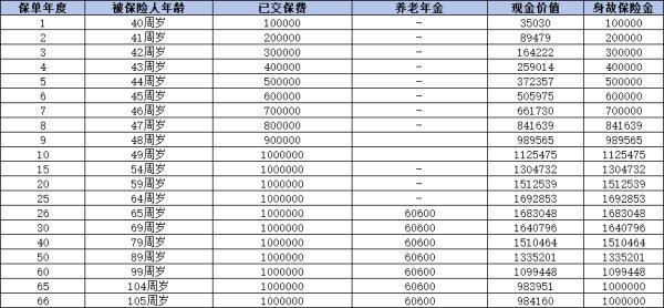 大盈之家2.0養(yǎng)老年金保險有什么優(yōu)勢？提供什么保障？