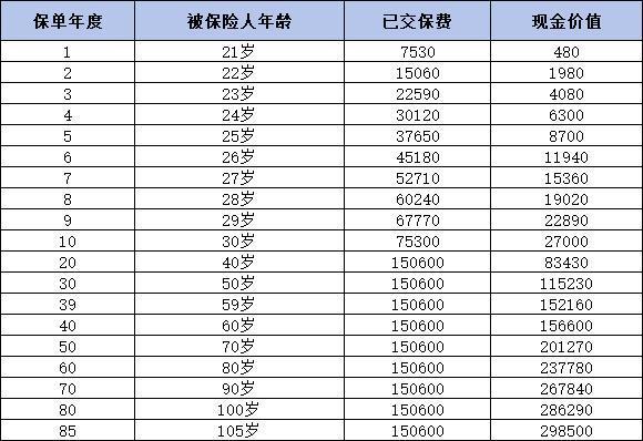 保單20年到期了能申請退保嗎？如何退保劃算？