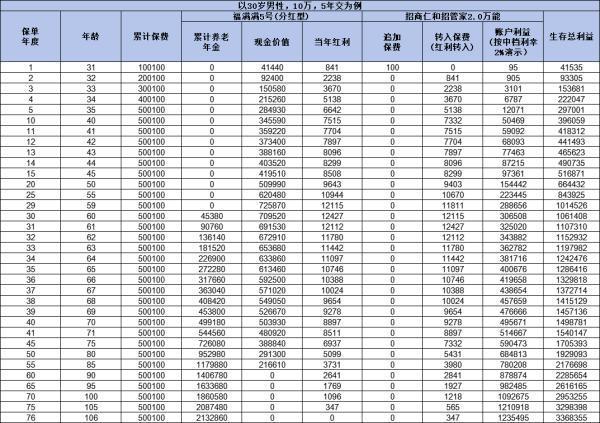 招商仁和人壽分紅險(xiǎn)靠譜嗎？看完這篇文章就清楚了